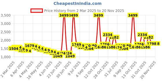 myntra.com Wow Princess Net A-Line Maxi Dress wow princess Price History Graph from 2 Mar 2025 to 19 Nov 2025