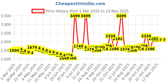 myntra.com Wow Princess Net A-Line Maxi Dress wow princess Price History Graph from 1 Mar 2025 to 22 Nov 2025