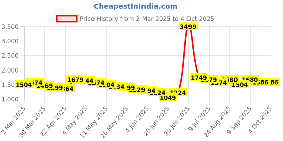 myntra.com Wow Princess Net A-Line Maxi Dress wow princess Price History Graph from 2 Mar 2025 to 4 Oct 2025