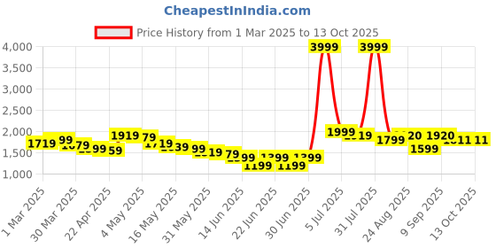 myntra.com Wow Princess Net A-Line Maxi Dress wow princess Price History Graph from 1 Mar 2025 to 12 Oct 2025