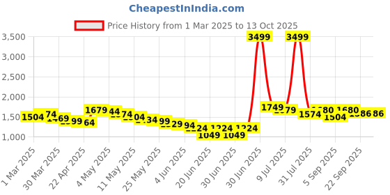 myntra.com Wow Princess Net A-Line Maxi Dress wow princess Price History Graph from 1 Mar 2025 to 13 Oct 2025