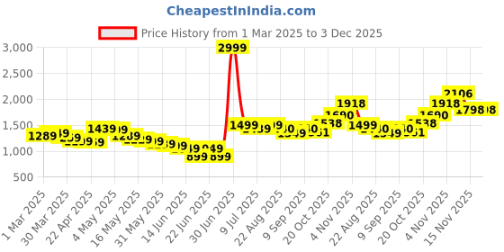 myntra.com Wow Princess Net A-Line Maxi Dress wow princess Price History Graph from 1 Mar 2025 to 2 Dec 2025