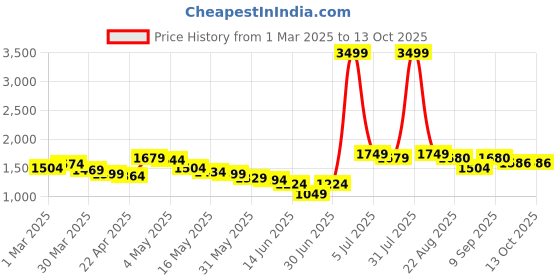 myntra.com Wow Princess Net A-Line Maxi Dress wow princess Price History Graph from 1 Mar 2025 to 13 Oct 2025