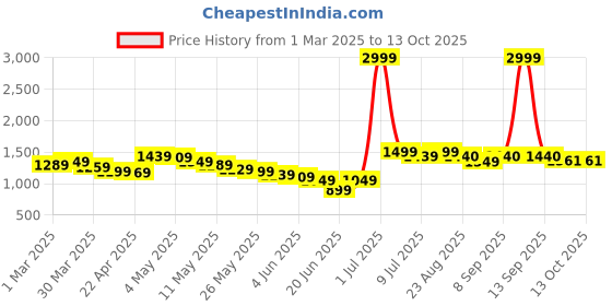 myntra.com Wow Princess Net A-Line Maxi Dress wow princess Price History Graph from 1 Mar 2025 to 12 Oct 2025