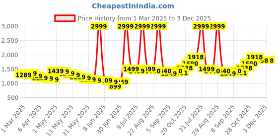 myntra.com Wow Princess Net A-Line Maxi Dress wow princess Price History Graph from 1 Mar 2025 to 3 Dec 2025