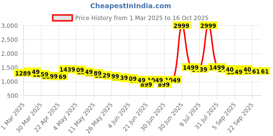 myntra.com Wow Princess Net A-Line Maxi Dress wow princess Price History Graph from 1 Mar 2025 to 16 Oct 2025