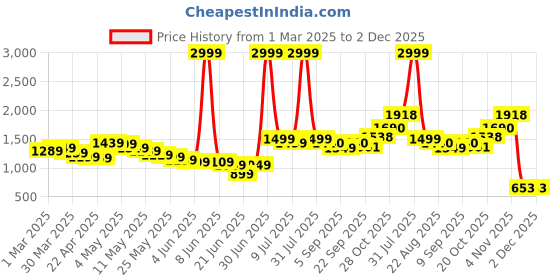 myntra.com Wow Princess Net A-Line Maxi Dress wow princess Price History Graph from 1 Mar 2025 to 2 Dec 2025