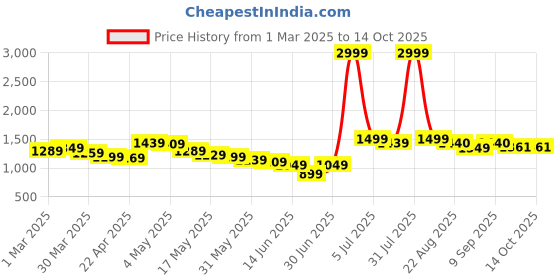 myntra.com Wow Princess Net A-Line Maxi Dress wow princess Price History Graph from 1 Mar 2025 to 13 Oct 2025