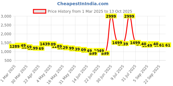 myntra.com Wow Princess Net A-Line Maxi Dress wow princess Price History Graph from 1 Mar 2025 to 13 Oct 2025