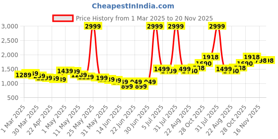 myntra.com Wow Princess Net A-Line Maxi Dress wow princess Price History Graph from 1 Mar 2025 to 20 Nov 2025