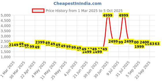 myntra.com Wow Princess Net A-Line Maxi Dress wow princess Price History Graph from 1 Mar 2025 to 4 Oct 2025