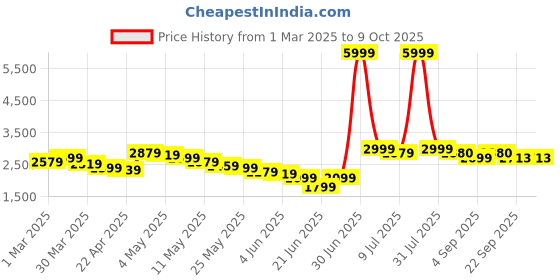 myntra.com Wow Princess Net A-Line Maxi Dress wow princess Price History Graph from 1 Mar 2025 to 9 Oct 2025