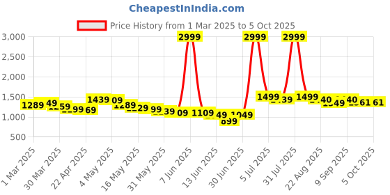 myntra.com Wow Princess Net A-Line Maxi Dress wow princess Price History Graph from 1 Mar 2025 to 5 Oct 2025