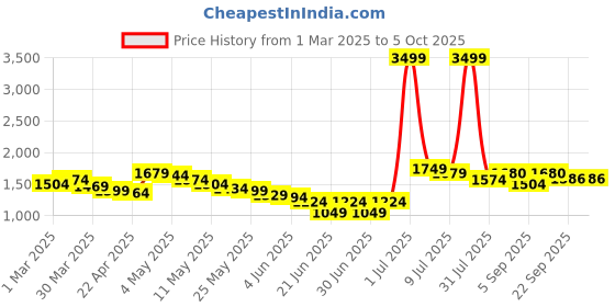 myntra.com Wow Princess Net A-Line Maxi Dress wow princess Price History Graph from 1 Mar 2025 to 4 Oct 2025