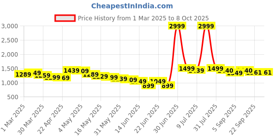 myntra.com Wow Princess Net A-Line Maxi Dress wow princess Price History Graph from 1 Mar 2025 to 8 Oct 2025