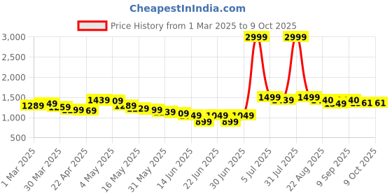 myntra.com Wow Princess Net A-Line Maxi Dress wow princess Price History Graph from 1 Mar 2025 to 9 Oct 2025