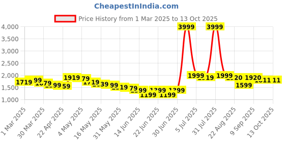 myntra.com Wow Princess Net A-Line Maxi Dress wow princess Price History Graph from 1 Mar 2025 to 12 Oct 2025