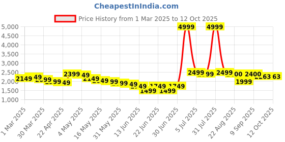 myntra.com Wow Princess Net A-Line Maxi Dress wow princess Price History Graph from 1 Mar 2025 to 11 Oct 2025