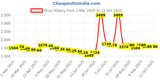 myntra.com Wow Princess Net A-Line Maxi Dress wow princess Price History Graph from 1 Mar 2025 to 12 Oct 2025