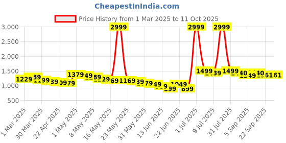 myntra.com Wow Princess Net A-Line Maxi Dress wow princess Price History Graph from 1 Mar 2025 to 11 Oct 2025