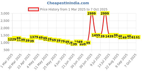 myntra.com Wow Princess Net A-Line Maxi Dress wow princess Price History Graph from 1 Mar 2025 to 5 Oct 2025