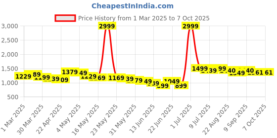 myntra.com Wow Princess Net A-Line Maxi Dress wow princess Price History Graph from 1 Mar 2025 to 6 Oct 2025