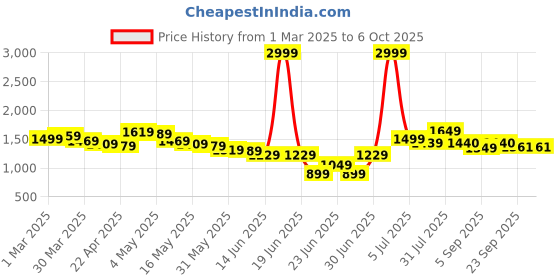 myntra.com Wow Princess Net A-Line Maxi Dress wow princess Price History Graph from 1 Mar 2025 to 5 Oct 2025