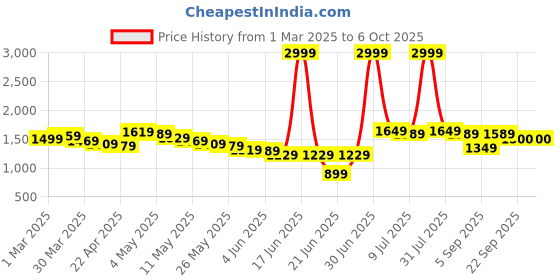 myntra.com Wow Princess Net A-Line Maxi Dress wow princess Price History Graph from 1 Mar 2025 to 6 Oct 2025