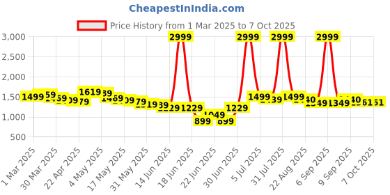 myntra.com Wow Princess Net A-Line Maxi Dress wow princess Price History Graph from 1 Mar 2025 to 7 Oct 2025
