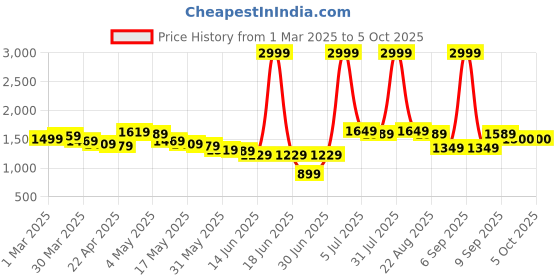 myntra.com Wow Princess Net A-Line Maxi Dress wow princess Price History Graph from 1 Mar 2025 to 5 Oct 2025