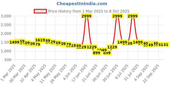 myntra.com Wow Princess Net A-Line Maxi Dress wow princess Price History Graph from 1 Mar 2025 to 7 Oct 2025