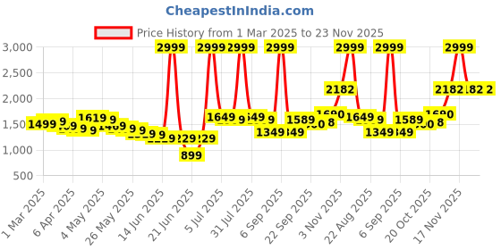 myntra.com Wow Princess Net A-Line Maxi Dress wow princess Price History Graph from 1 Mar 2025 to 22 Nov 2025