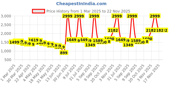 myntra.com Wow Princess Net A-Line Maxi Dress wow princess Price History Graph from 1 Mar 2025 to 22 Nov 2025