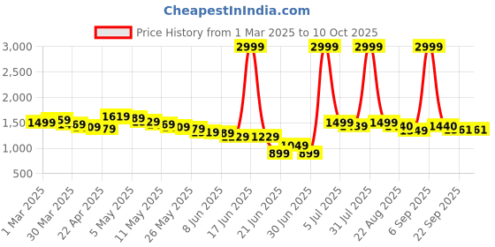 myntra.com Wow Princess Net A-Line Maxi Dress wow princess Price History Graph from 1 Mar 2025 to 10 Oct 2025