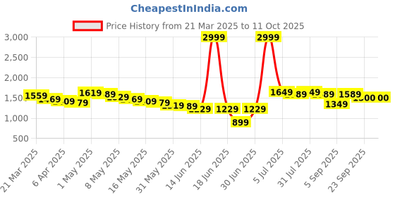 myntra.com Wow Princess Net A-Line Maxi Dress wow princess Price History Graph from 21 Mar 2025 to 10 Oct 2025