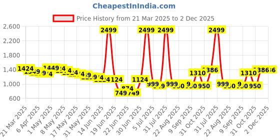 myntra.com Wow Princess Net A-Line Maxi Dress wow princess Price History Graph from 21 Mar 2025 to 2 Dec 2025