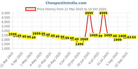 myntra.com Wow Princess Net A-Line Maxi Dress wow princess Price History Graph from 21 Mar 2025 to 10 Oct 2025