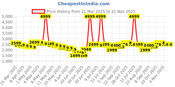 myntra.com Wow Princess Net A-Line Maxi Dress wow princess Price History Graph from 21 Mar 2025 to 20 Nov 2025