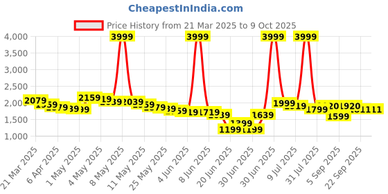 myntra.com Wow Princess Net A-Line Maxi Dress wow princess Price History Graph from 21 Mar 2025 to 8 Oct 2025