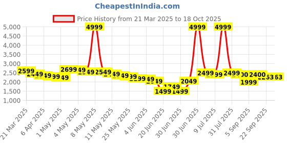 myntra.com Wow Princess Net A-Line Maxi Dress wow princess Price History Graph from 21 Mar 2025 to 18 Oct 2025
