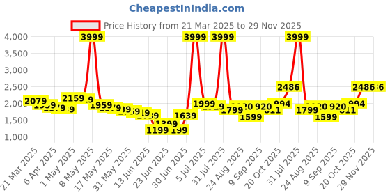myntra.com Wow Princess Net A-Line Maxi Dress wow princess Price History Graph from 21 Mar 2025 to 29 Nov 2025