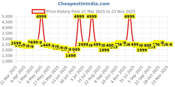 myntra.com Wow Princess Net A-Line Maxi Dress wow princess Price History Graph from 21 Mar 2025 to 22 Nov 2025
