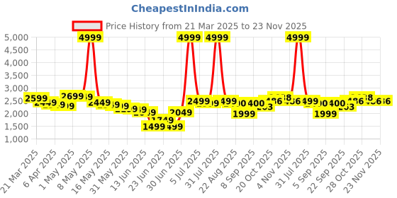 myntra.com Wow Princess Net A-Line Maxi Dress wow princess Price History Graph from 21 Mar 2025 to 23 Nov 2025