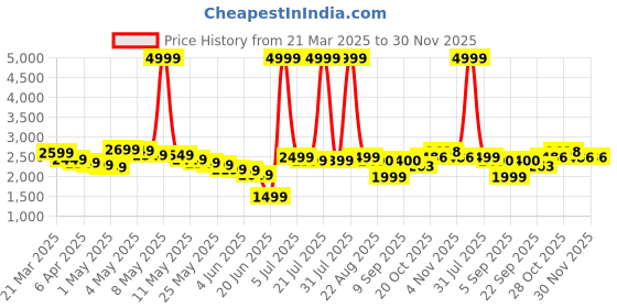 myntra.com Wow Princess Net A-Line Maxi Dress wow princess Price History Graph from 21 Mar 2025 to 30 Nov 2025