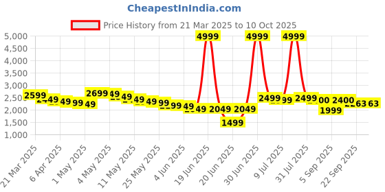 myntra.com Wow Princess Net A-Line Maxi Dress wow princess Price History Graph from 21 Mar 2025 to 9 Oct 2025