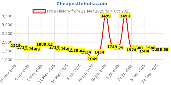 myntra.com Wow Princess Net A-Line Maxi Dress wow princess Price History Graph from 21 Mar 2025 to 4 Oct 2025