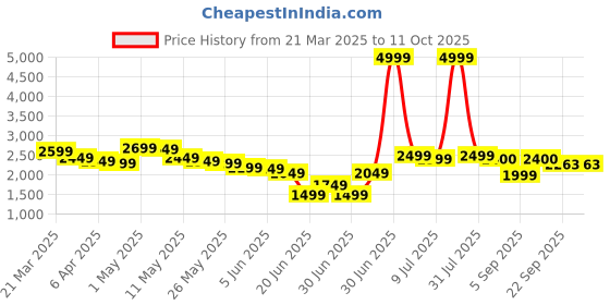 myntra.com Wow Princess Net A-Line Maxi Dress wow princess Price History Graph from 21 Mar 2025 to 10 Oct 2025