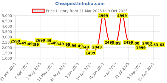 myntra.com Wow Princess Net A-Line Maxi Dress wow princess Price History Graph from 21 Mar 2025 to 9 Oct 2025