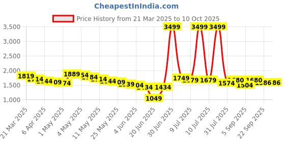 myntra.com Wow Princess Net A-Line Maxi Dress wow princess Price History Graph from 21 Mar 2025 to 10 Oct 2025