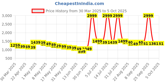 myntra.com Wow Princess Net A-Line Maxi Dress wow princess Price History Graph from 30 Mar 2025 to 5 Oct 2025